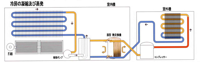 熱交換機3